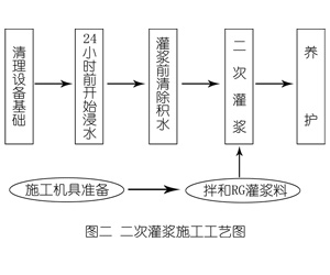 普陀灌浆料施工工艺—文字完整版